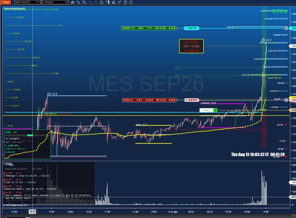 GammaOrderBook chart showing OI status flipping to Balanced and stop raised after the gamma wall breakout is confirmed