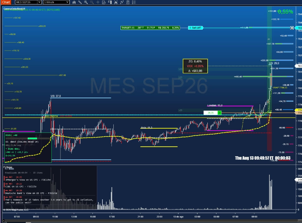 GammaOrderBook 5-minute chart showing price breaking the US gamma wall after the PPI data release with BIAS score rising